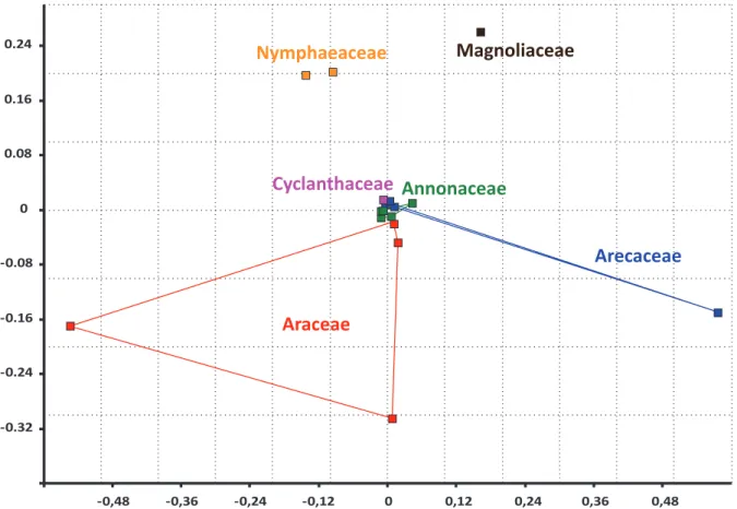 Figure	  3.	  Non-­‐metric	  multidimensional	  scaling	  (NMDS)	  representation	  of	  the	  floral	  scent	  composition	  of	  