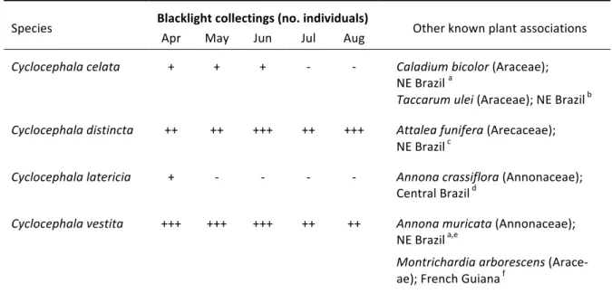 Table	
  1.	
  Night-­‐active	
  cyclocephaline	
  scarabs	
  (Scarabaeidae,	
  Dynastinae)	
  collected	
  with	
  blacklight	
  traps	
  
