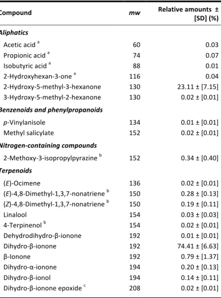 Table	   2.	   Chemical	   composition	   of	   the	   floral	   scent	   of	   Philodendron	  