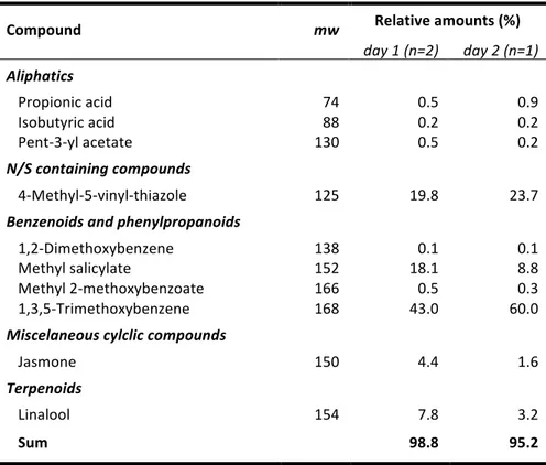 Table	
  1.	
  Average	
  relative	
  amounts	
  (%)	
  of	
  floral	
  scent	
  volatiles	
  of	
  Caladium	
  