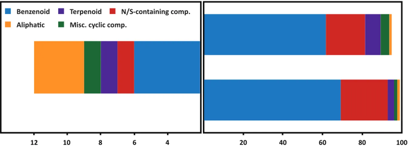 Figure	
   1.	
   Number	
   of	
   volatile	
   compounds	
   (left)	
   according	
   to	
   their	
   biosynthetic	
   origin	
   in	
   the	
   inflores-­‐