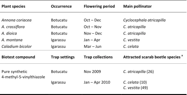 Table	
   1.	
   Studied	
   plant	
   species	
   related	
   to	
   biogeographical	
   location,	
   flowering	
   season	
   and	
  