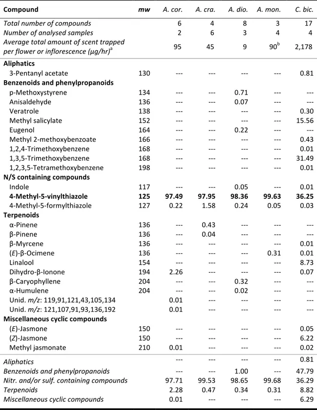 Table	
  2.	
  Floral	
  scent	
  composition	
  of	
  four	
  species	
  of	
  Annona	
  (Annonaceae)	
  and	
  Caladium	
  bicolor	
  