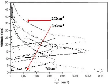 Figure II.2 :  Les fonctions de poids de quelques-uns des canaux du sondeur IASI. Le canal à 252cm -1 et le canal 760cm -1  sont représentés par les deux flèches (en rouges)