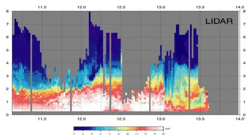 Figure II.6 :  Variation temporelle de la densité de vapeur d’eau (g/m3) le long d’un profil obtenu par  Lidar Dial au dessus de Lomont (Oklahoma) entre le 11 et le 13 juin 2002 (Davis et al., 2004).