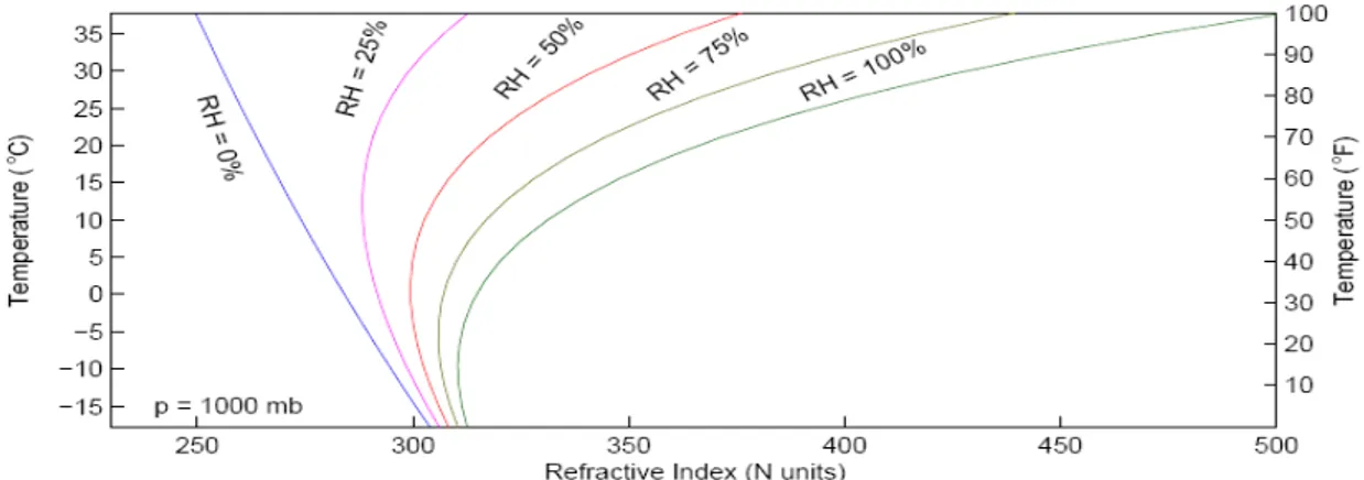 Figure III.1 :  Diagramme qui illustre les valeurs de la réfractivité (par unité de N) prises à des   températures comprises entre -15°C  et +40°C, pour différentes valeurs de l’humidité relative: (sec RH =  0%, humide RH = 100% et moyen RH = 50%) et à une