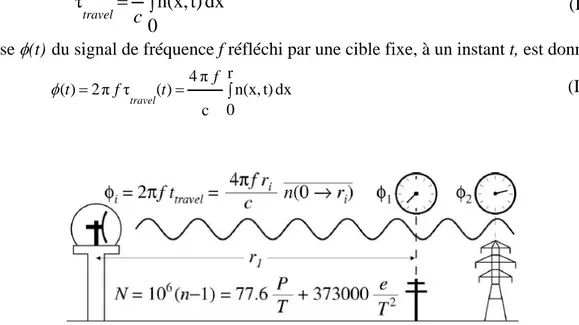 Figure III.2 : Illustration du principe de la mesure de réfractivité N par radar (Fabry et al., 1997)