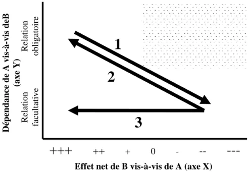 Figure 5 : Plan théorique dans lequel évolue l’association entre l’organisme A et le 