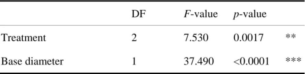 Table 1 Number of leaves produced during the experiment as a function of the treatment (‘No 