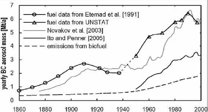 Fig.  1 :  Inventaire  d’émissions  globales de  carbone  suie  sur la  période  1860-1997  (Junker  and  Liousse, 2008)
