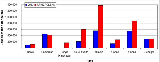 Fig.  2 :  Consommations  de  diesel  dans  quelques  pays  africains  en  2000  selon  deux  bases  de  données : celle de l’ONU (en bleu) et celle d’AFRICACLEAN (en rouge)