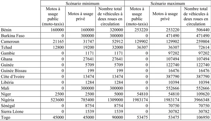 Tableau 2.1 : Récapitulatif du nombre des véhicules à deux roues dans les 16 pays selon les  scénarios minimum et maximum
