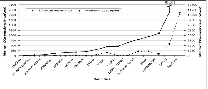 Fig.  3 :  Total  OCp  emissions  for  two-wheel  vehicles in  West  Africa in  the  minimum  and  maximum  assumptions in 2002