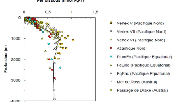 Figure 1.11 :  Profil vertical des concentrations en fer dissous pour différents bassins océaniques