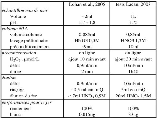 Table 3.1 : Protocoles de départ utilisés pour développer la nouvelle méthode de préconcentration