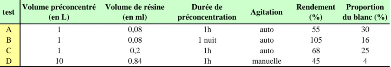 Table 3.2 : Rendement du Fe pour des tests de préconcentration type « batch ». Le blanc de 