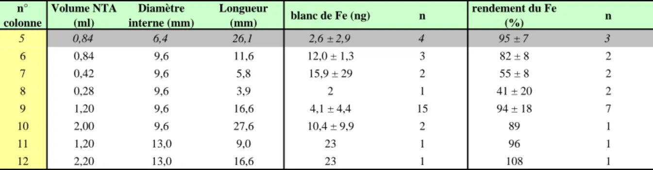 Table 3.3 : Dimension des différentes colonnes NTA confectionnées ainsi que les rendements et 