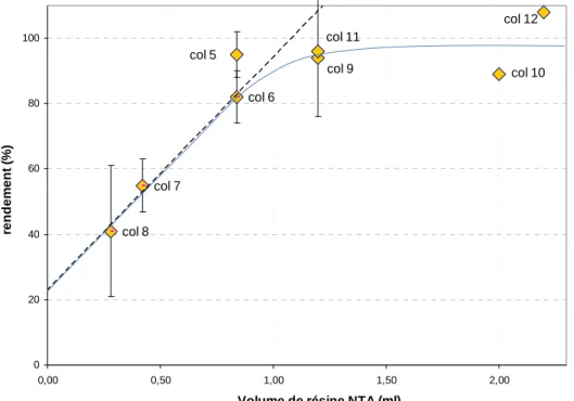 Figure 3.1 : Rendement en Fe des différentes colonnes pour la préconcentration de 10L d’eau de 
