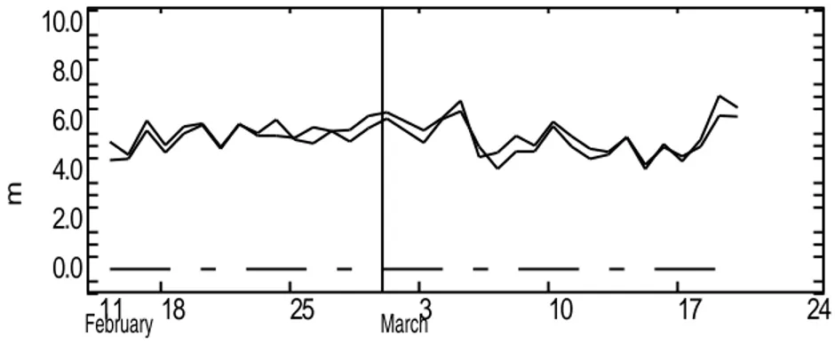 Fig. 7 – Erreur quadratique moyenne des prévisions à 6h de géopotentiel à 850 hPa sur l’Europe et l’Atlantique