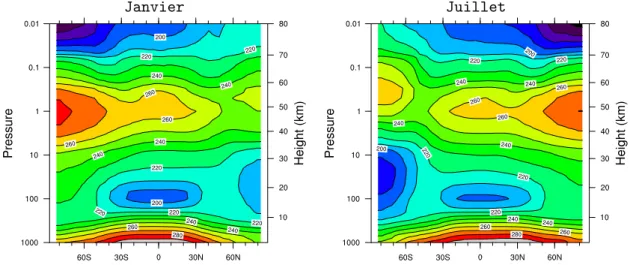 Fig. I.1. Coupes latitude-pression de la temp´ erature (K) moyenn´ ee dans le temps et sur un cercle de latitude d’apr` es la climatologie sparc (Randel et al., 2004) pour les mois de janvier (gauche) et de juillet (droite)