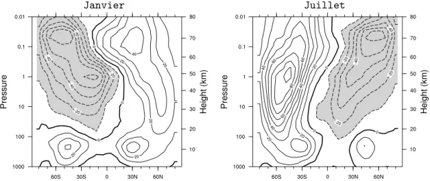 Fig. I.2. Coupes latitude-pression du vent zonal (m.s −1 ) moyenn´ e dans le temps et sur un cercle de latitude d’apr` es la climatologie sparc (Randel et al., 2004) pour les mois de janvier (gauche) et de juillet (droite)