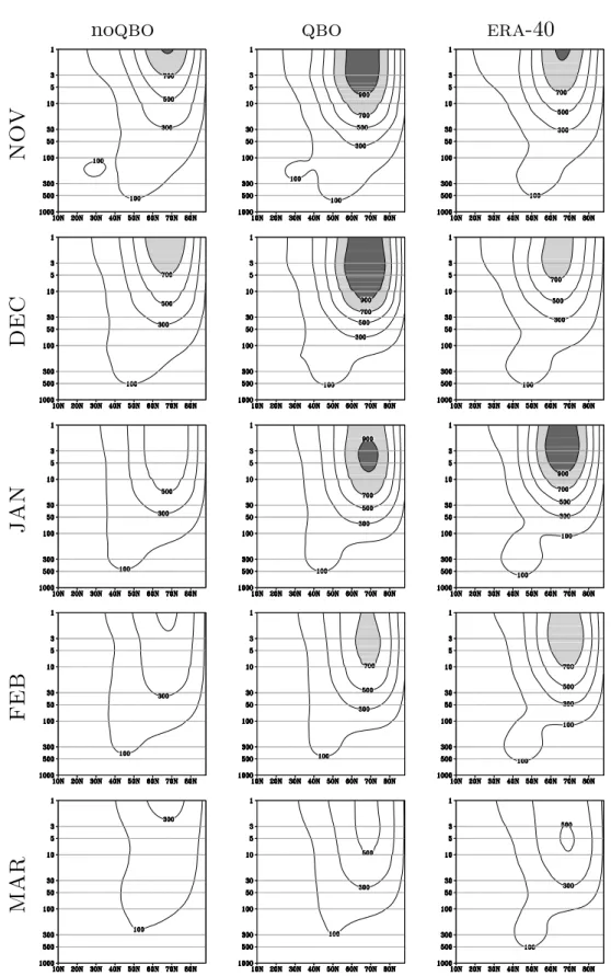 Fig. III.4. Meridional cross sections of the amplitude A s of the monthly-mean geopotential height ﬁelds (meters) from (left) noqbo experiment ensemble mean, (middle) qbo experiment ensemble mean, and (right) era-40 reanalysis, for planetary wavenumber s=1