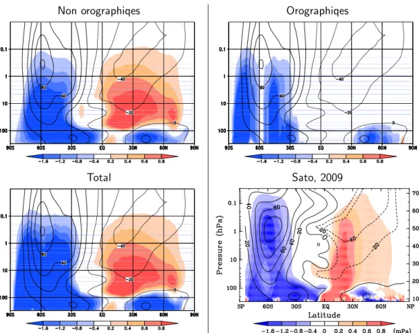 Fig. IV.11. Coupes latitude-pression, pour le mois de juillet, du ﬂux net de quantit´ e de mouvement (mPa) transport´ e par les ondes de gravit´ e non orographiques (haut, gauche), orographiques (haut, droite) et par le total de ces deux types d’ondes de g