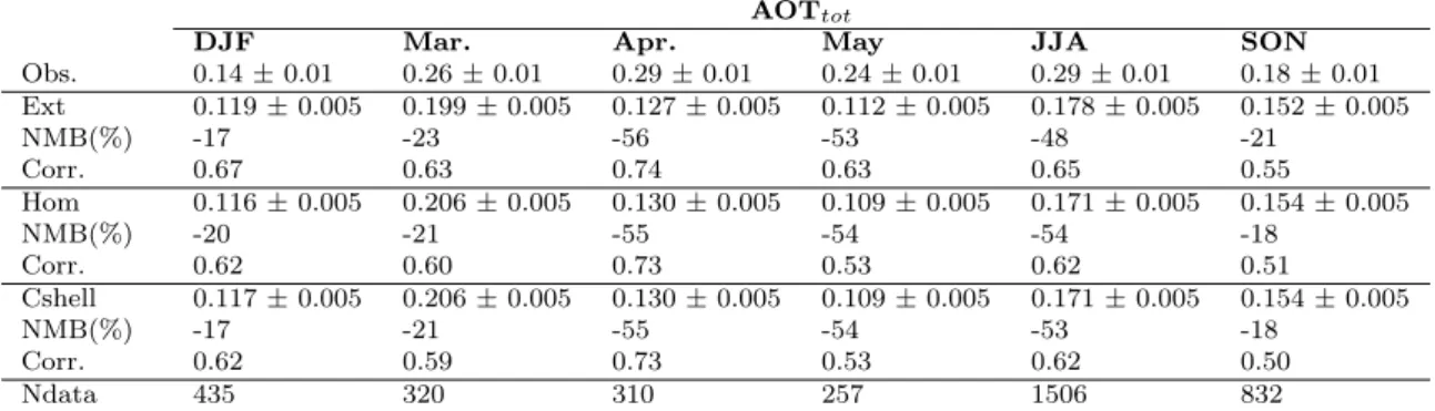 Tab. 3.6 – Statistical comparisons of observed and simulated AOT tot at 440 nm, for the four seasons