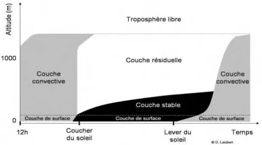 Fig. 1.2 – Evolution de la couche limite atmosph´ erique au cours de la journ´ ee d’apr` es [Stull, 1988]