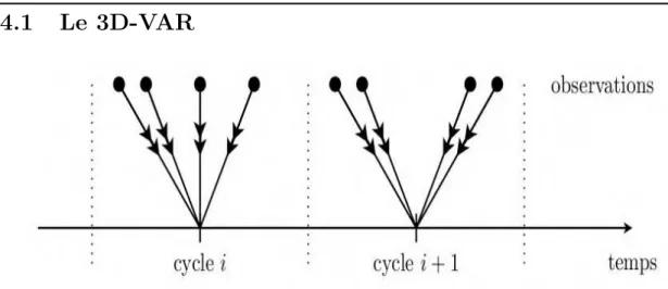 Fig. 1.7 – R´ epartition des observations dans un sch´ ema 3D-VAR classique d’apr` es [Dajet, 2007]