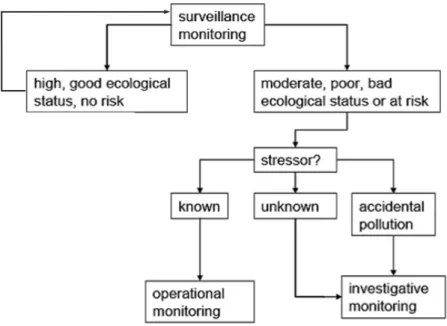 Figure  4  ‐  Decision  tree  regarding  water  body  status  and  subsequent  types  of  monitoring 