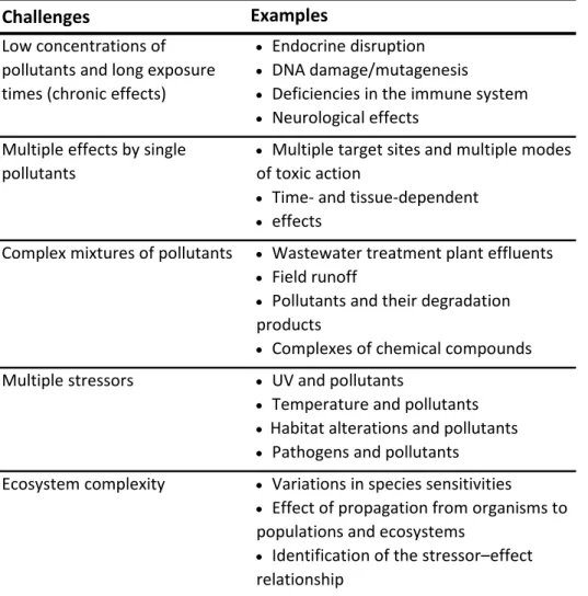 Table 1 ‐ Examples of current challenges in ecotoxicology. Adapted from Eggen et al. (2004). 