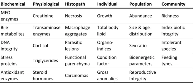 Table 2 ‐ Representative bioindicators measured at six major levels of biological organization 