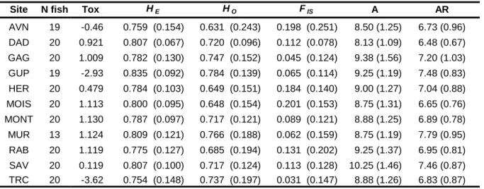 Table 1 – Number of fish sampled, toxicity index (Tox = 1 st  axis of PCA; see text for details)  and average genetic parameters for each sampling site according to eight microsatellite loci: 