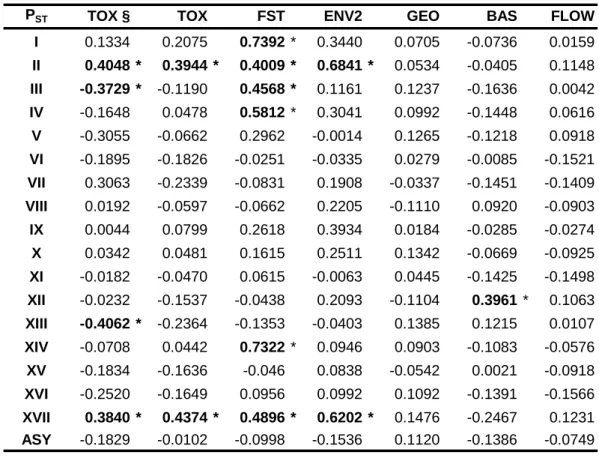 Table 3 ‐ Slopes of general linear models performed with all P ST  (I to XVII and ASY) 