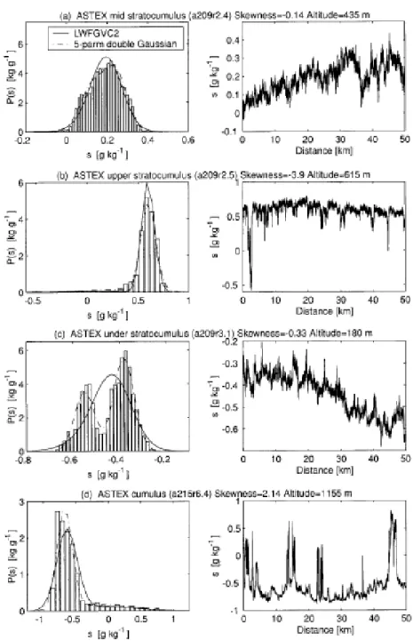 Figure 1.1 – Panel de gauche : Evaluation de la distribution double gaussienne à 5 paramètres de base (trait pointillé-tireté) et d’une distribution double gaussienne à 3 paramètres (trait plein) par comparaison à des distributions observées de l’écart loc