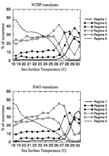 Figure 1.7 – Pour chaque intervalle de SST de 1 K, pourcentage d’occurences de différents régimes de circulation de grande échelle (décrits dans Bony et al