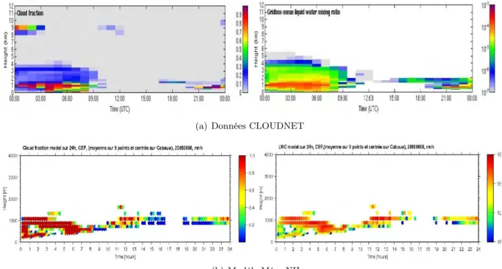 Figure 2.5 – Comparaison des fractions nuageuses et des contenus en eau nuageuse (en kg.m −3 )