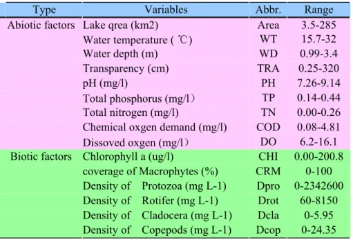 Table 2-1. Nine abiotic and six biotic variables used to predict fish community in shallow  lakes in the Yangtze River basin