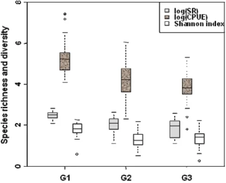 Figure 3-5. Distribution of diversity of fish community among different clusters，box-plot of  species richness (transformed in log (SR)), fish catch per unit effort (transformed in log  (CPUE)) and Shannon index