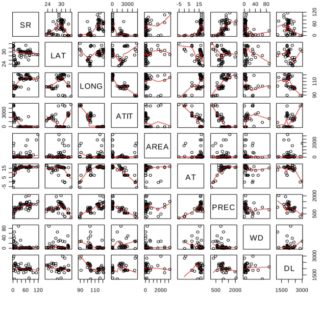 Figure 3-9. Relationships between species richness and environmental parameters and the  relationships between each two environmental parameters 