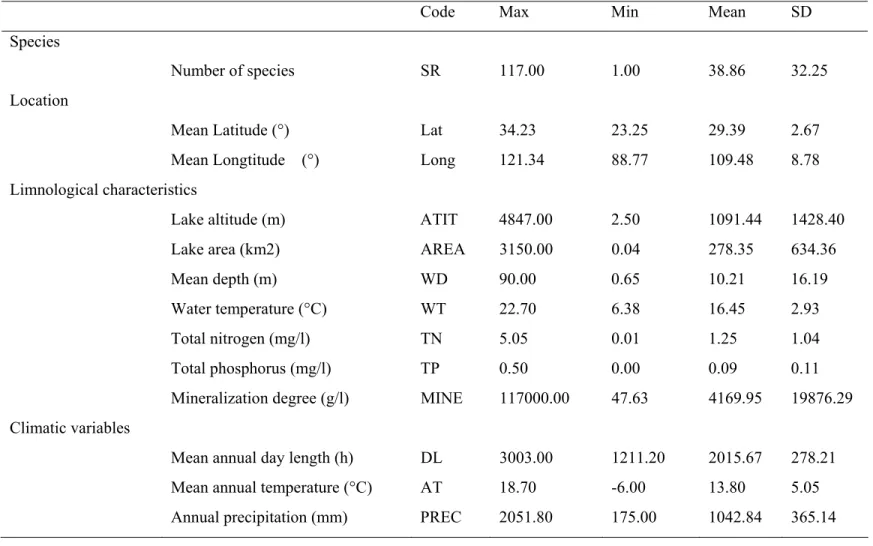 Table 3-7 Summary of fish richness, limnological characteristics, and climatic variables used in the study (n = 70)
