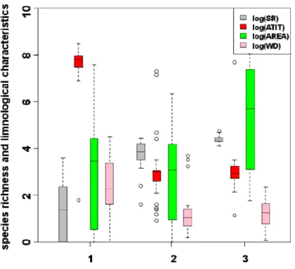 Figure 3-14. Cluster 2 and 3 are closer to each other than to cluster 1, which indicates the  environment was more similar between cluster 2 and 3