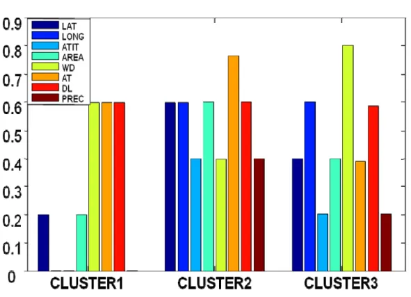 Table 3-9. Confusing matrix showing the leave-one-out cross validation of the MLP-BP  model by using eight environmental variables