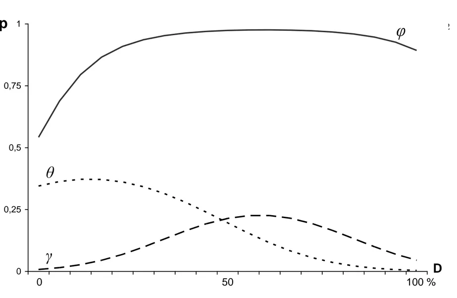Figure 4.1  2  00,250,50,751 Dp0  100 % 50 γφ θ 50 0 