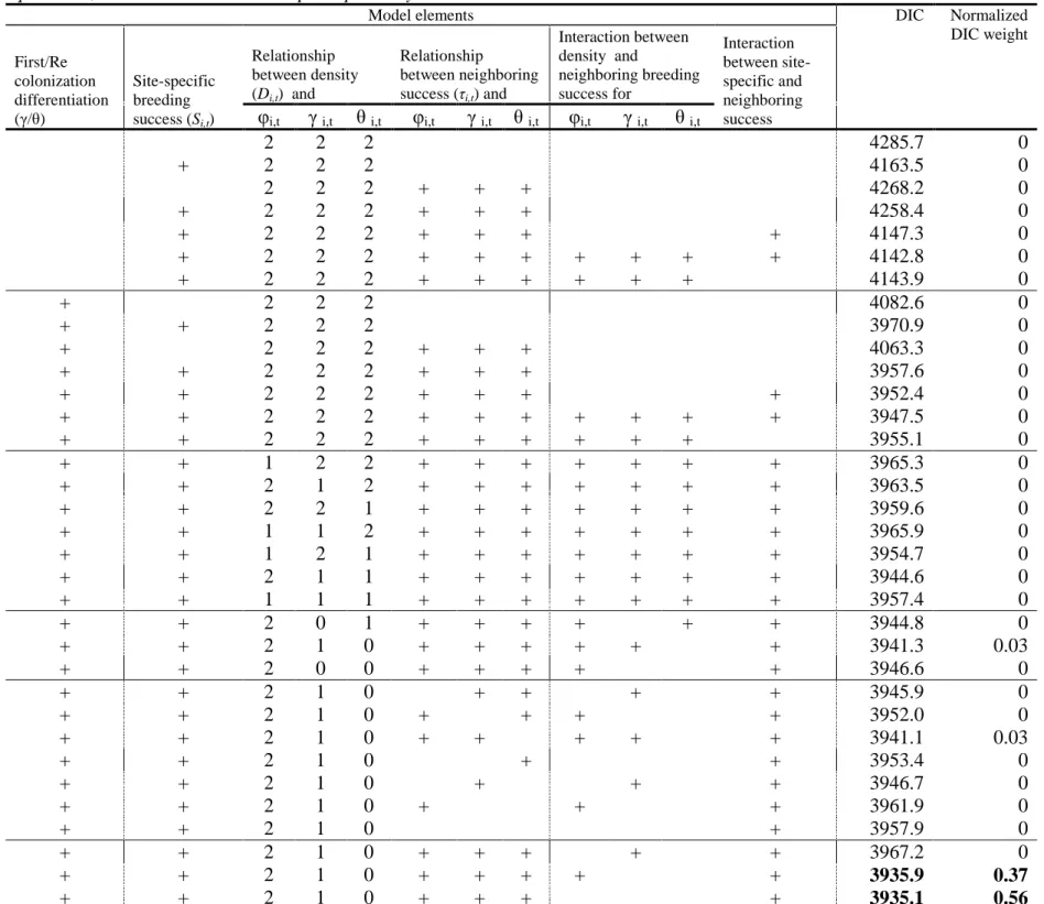 Table 1. Parameterization of the different models and Deviance Information Criterion values