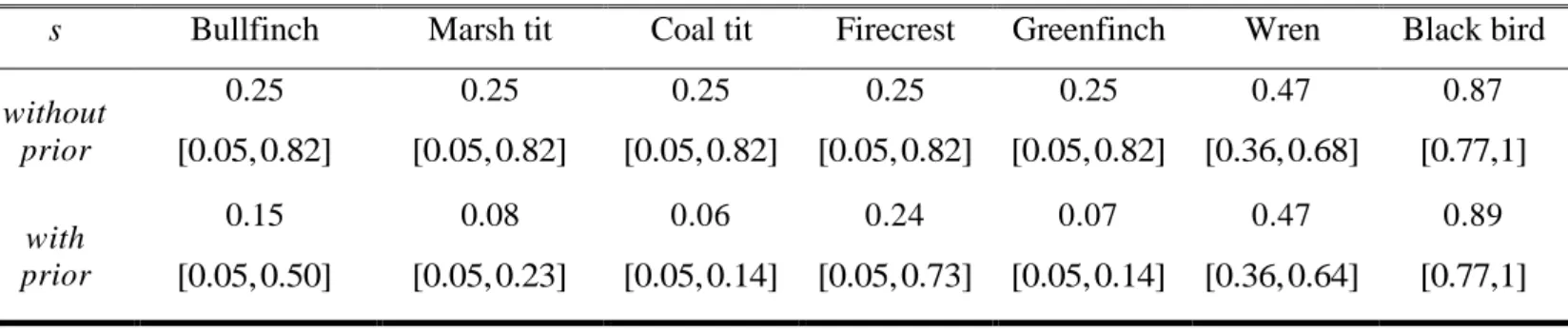 Figure 1. Histogram of the MCMC sequence related to  N s = J  s  (L= 10 6  iterations) for the 10 