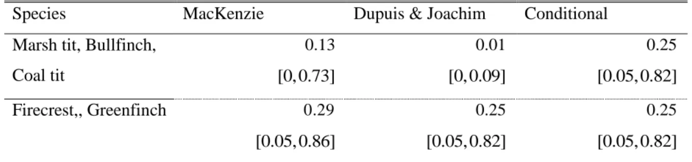 Table 4. Non informative bayesian estimations of occupancy rates (posterior means and  95%