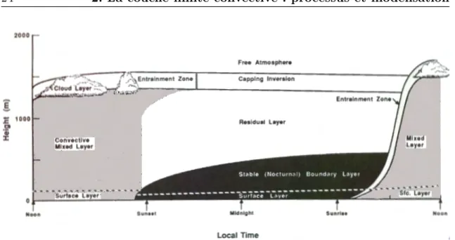 Figure 2.2  Evolution schématique de la couche limite sur continent. Trois couches sont diérenciées : la couche mélangée (Mixed Layer)  car-actérisée par une forte turbulence, La couche résiduelle durant la nuit dans laquelle la turbulence est faible et la couche nocturne  sta-ble caractérisée par une turbulence faista-ble ou nulle(adaptée de Stull [1988])