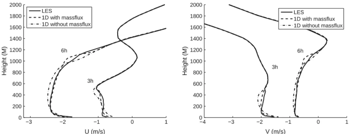 Fig. 4 IHOP case: U and V profiles after 3 and 6 h of simulation. Solid line represents LES results, dashed